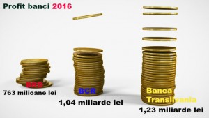 Banca Transilvania este, pentru al doilea an consecutiv, cea mai profitabilă bancă din România. item-thumbnail