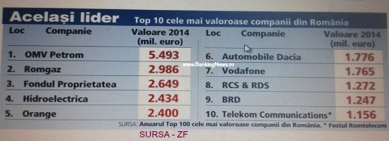 Top 100 cele mai valoroase companii din Romania: BRD in TOP 10