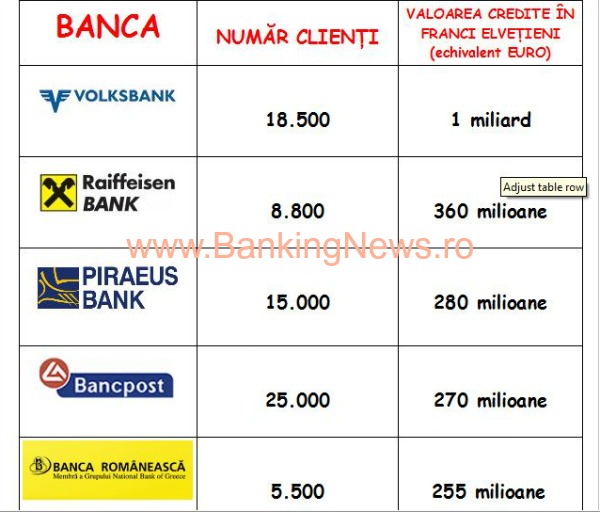 Exclusiv BankingNews: Ce valoare au creditele in franci la Volksbank, Raiffeisen Bank, Piraeus Bank, Bancpost si Banca Romaneasca si cati clienti sunt expusi