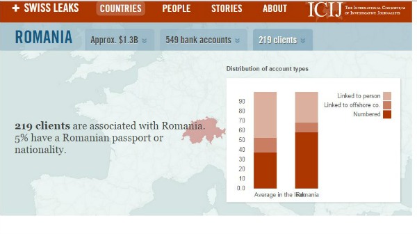 Evaziune la HSBC. Romania – locul 39 in randul tarilor cu clienti ale caror conturi au fost tinute secrete. Un singur roman detine in cont 829 mil dolari!