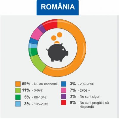 Provident Romania: Economisirea este principala preocupare a romanilor interesati sa-si dezvolte cunostintele financiare