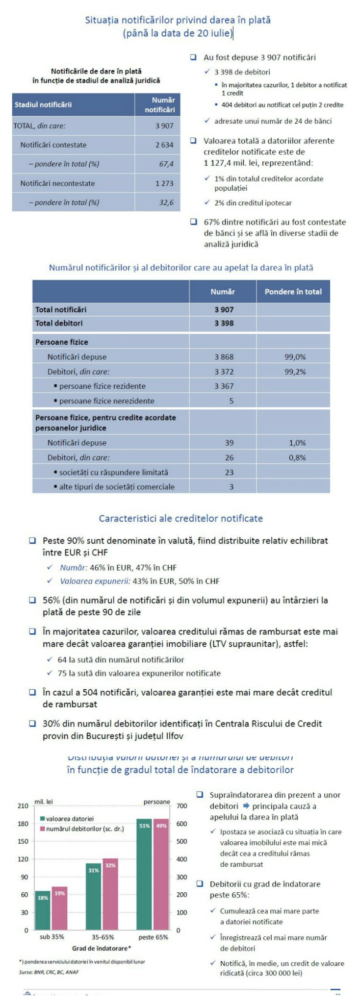 Mugur Isărescu: Avem 3.907 notificări de dare în plată. 67% dintre notificări au fost contestate de bănci.