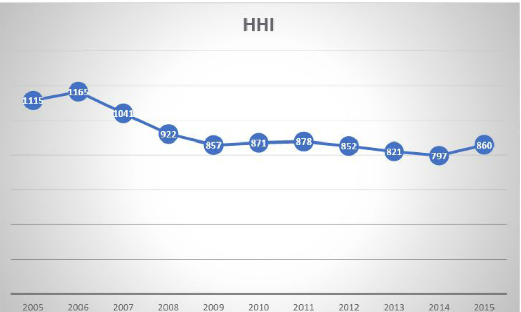 hhi