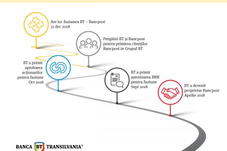 Integrarea Bancpost în Banca Transilvania a intrat în linie dreaptă