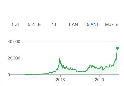 bitcoin piata in ultimii 5 ani