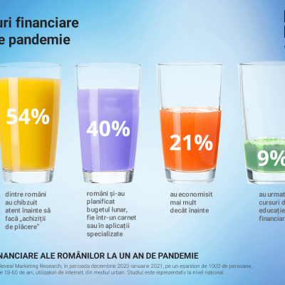 Cum a schimbat pandemia obiceiurile financiare ale românilor: Oamenii economisesc mai mult și au devenit mai preocupați de sănătatea lor financiară. Cheltuielile neprevăzute, lipsa unui fond de urgență și frica de pierderea locului de muncă sunt principalele îngrijorări