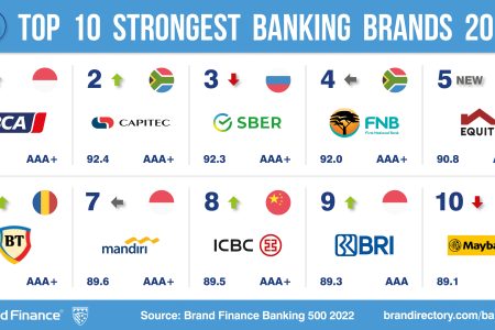 Indicatorul privind forța brandului propulsează Banca Transilvania pe locul 6 în topul primelor 10 bănci din lume. Brand Finance Banking 500 pentru 2022 relevă o creștere a valorii brandului BT până la 460 milioane de dolari